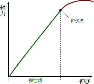 伸びと軸力