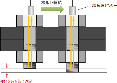 伸びの測定